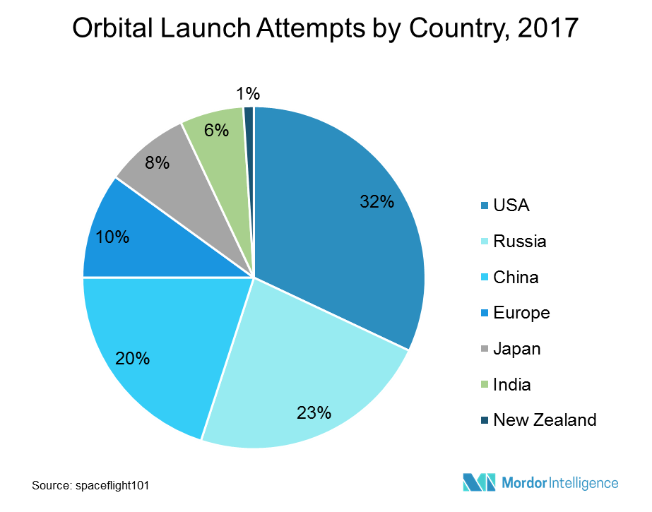 Small Satellite Market | Share | Trends | Forecast (2018 - 2023)